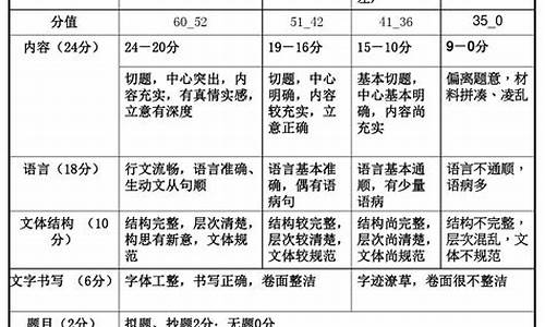 安徽作文评分标准_安徽作文评分标准表